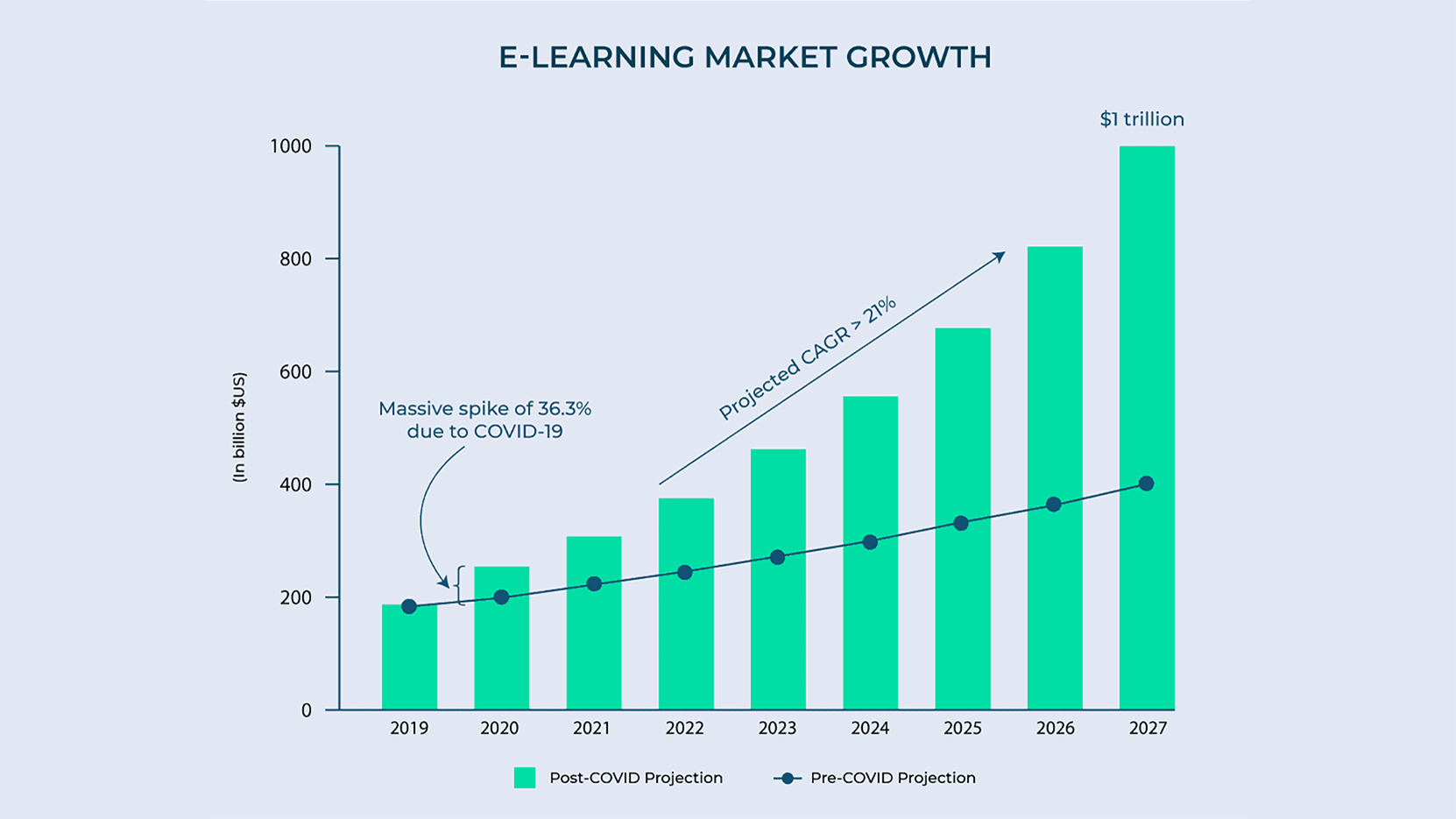 elearning market 1trillion